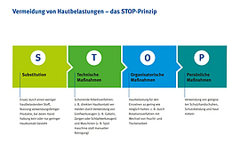 Grafik zeigt das STOP-Prinzip zur Vermeidung von Hautbelastungen