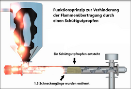 Grafik zeigt das Funktionsprinzip einer Rohrförderschnecke zur Explosionsentkopplung
